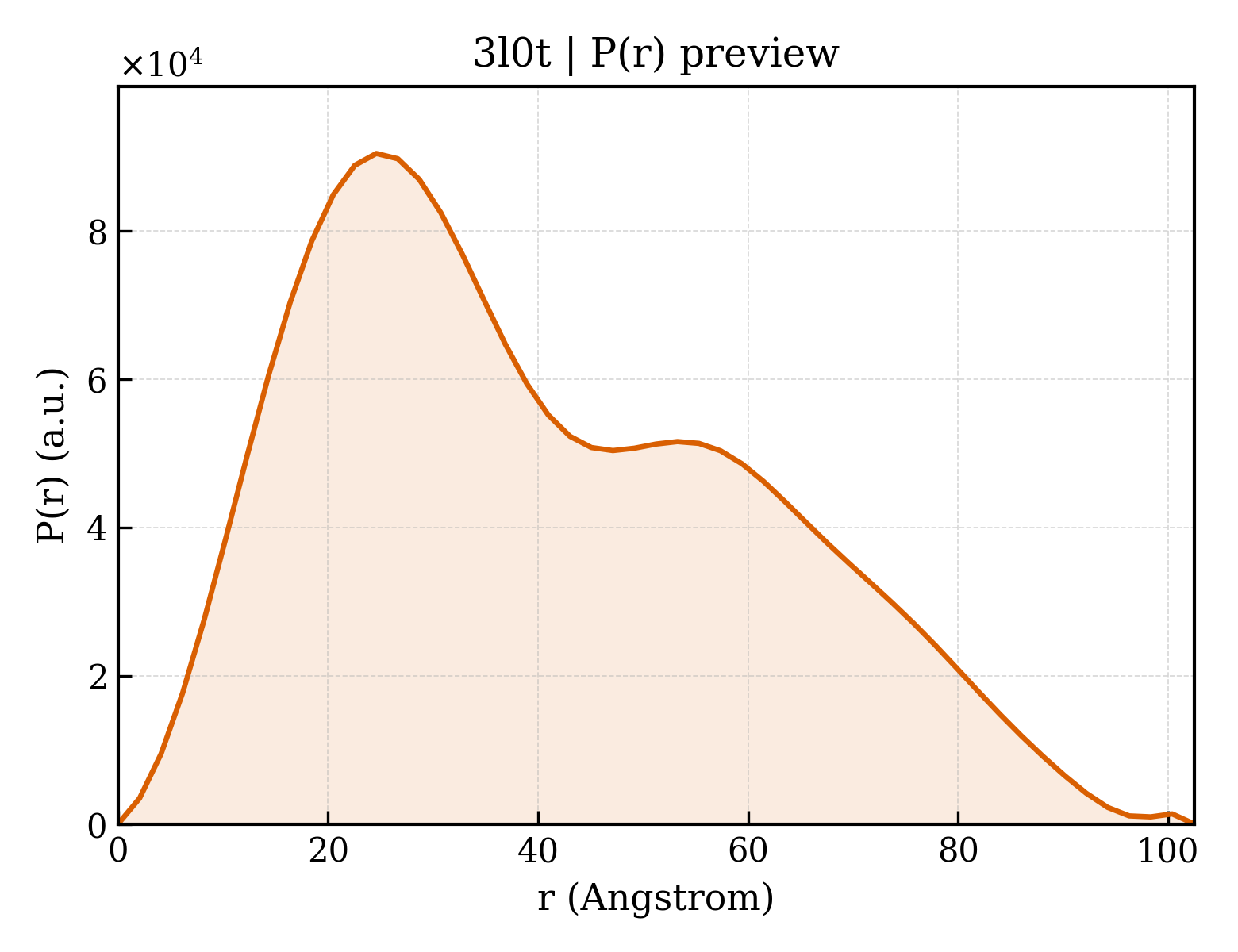 P(r) distribution for 3l0t