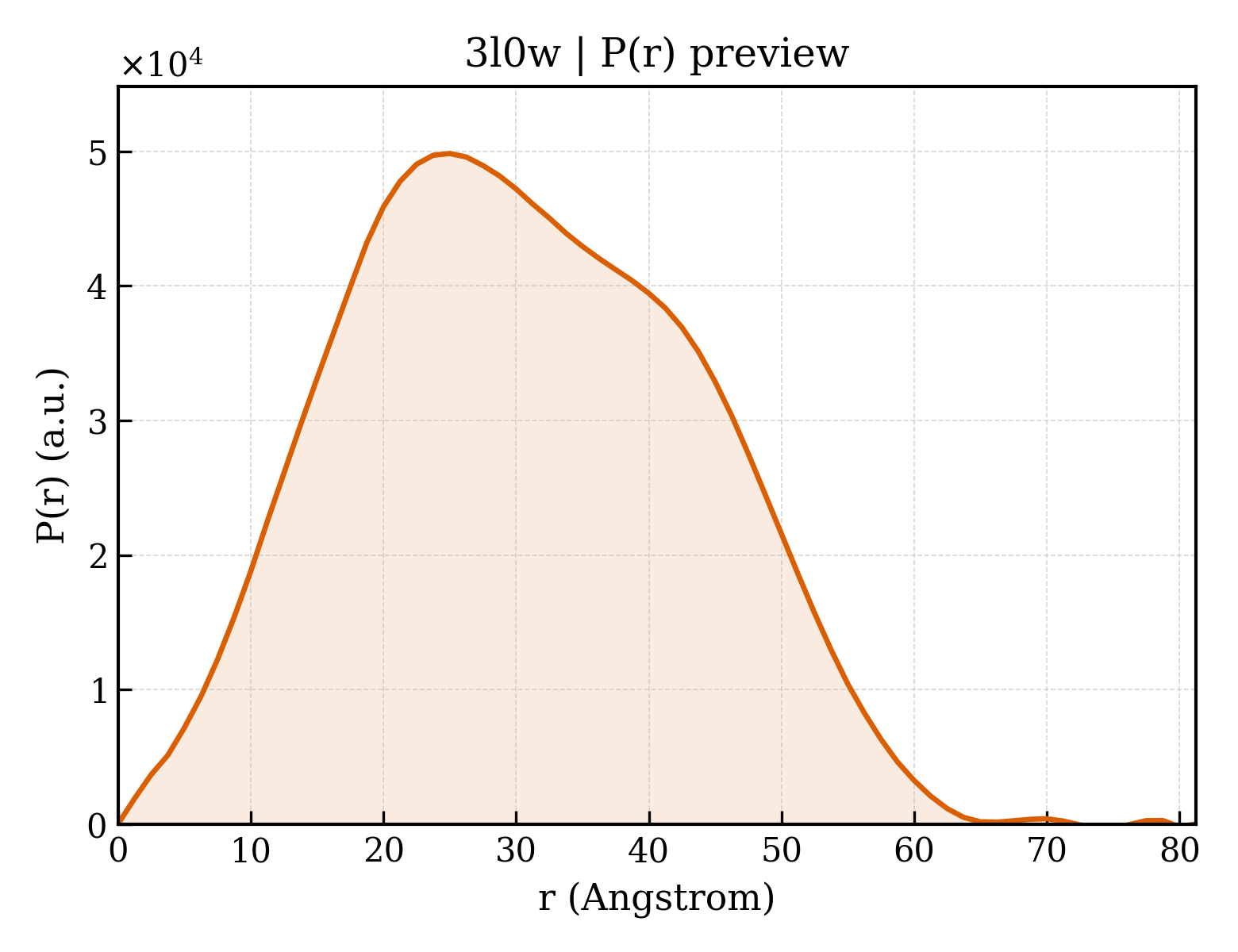 P(r) distribution for 3l0w