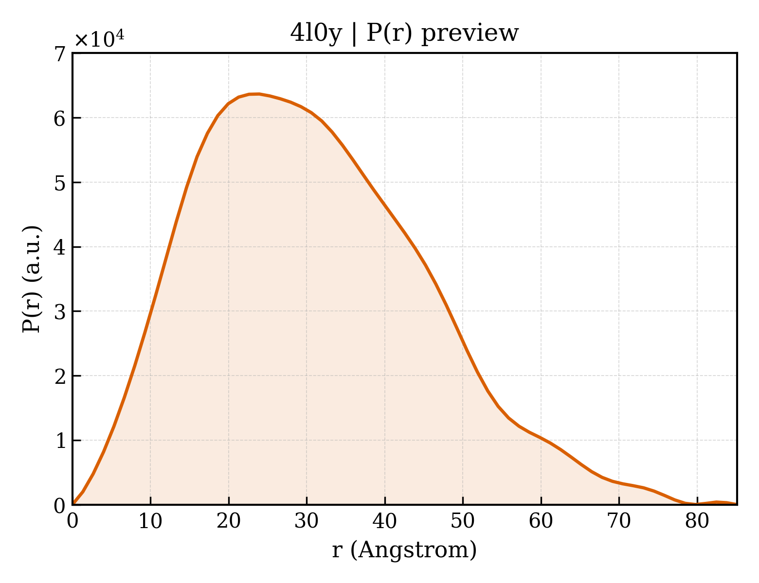 P(r) distribution for 4l0y