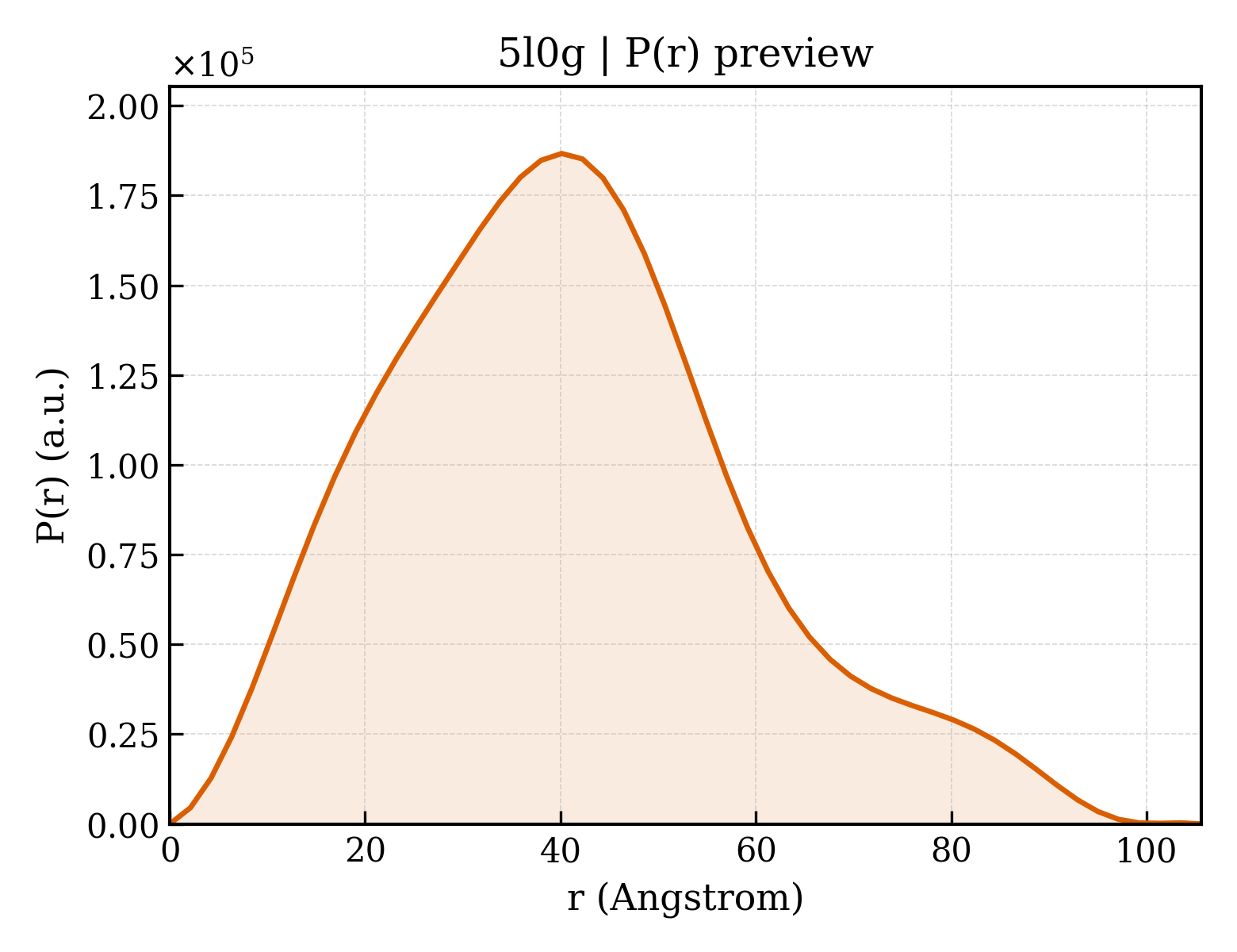 P(r) distribution for 5l0g