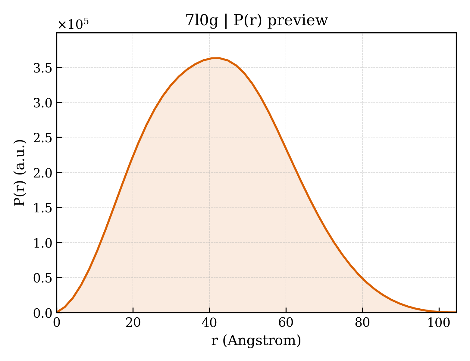 P(r) distribution for 7l0g
