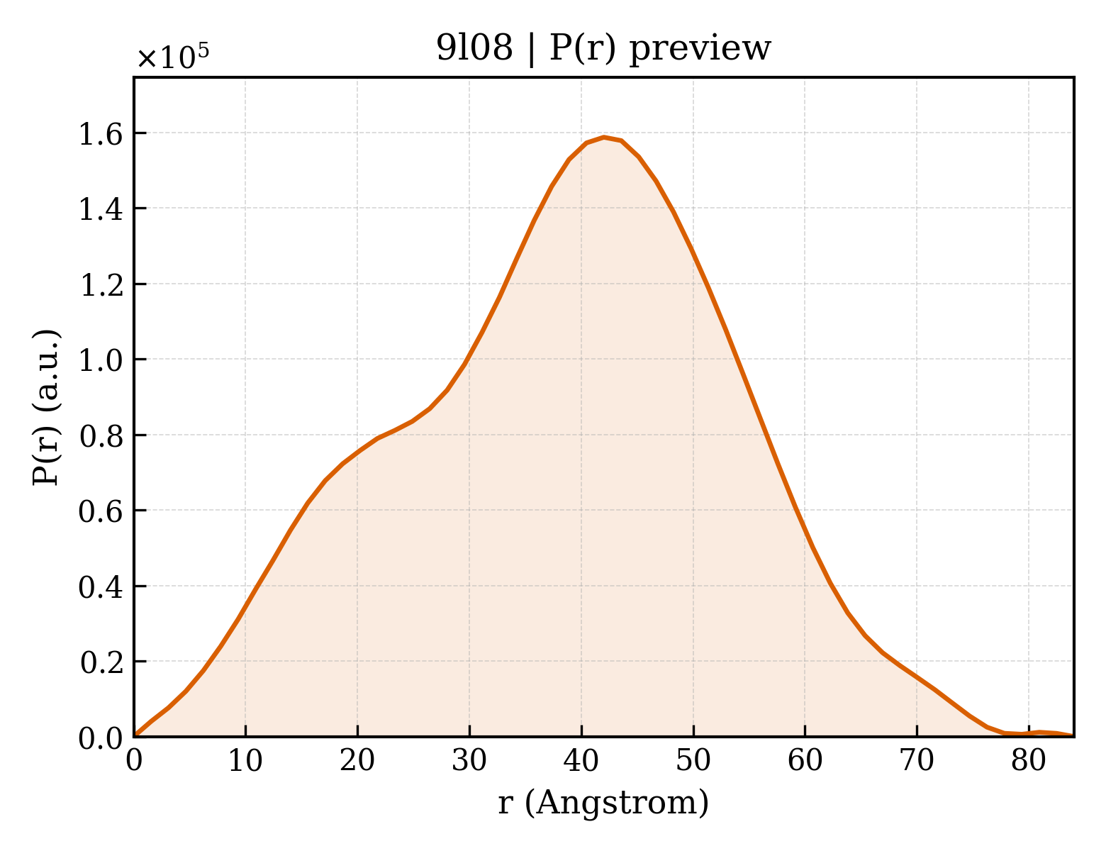 P(r) distribution for 9l08