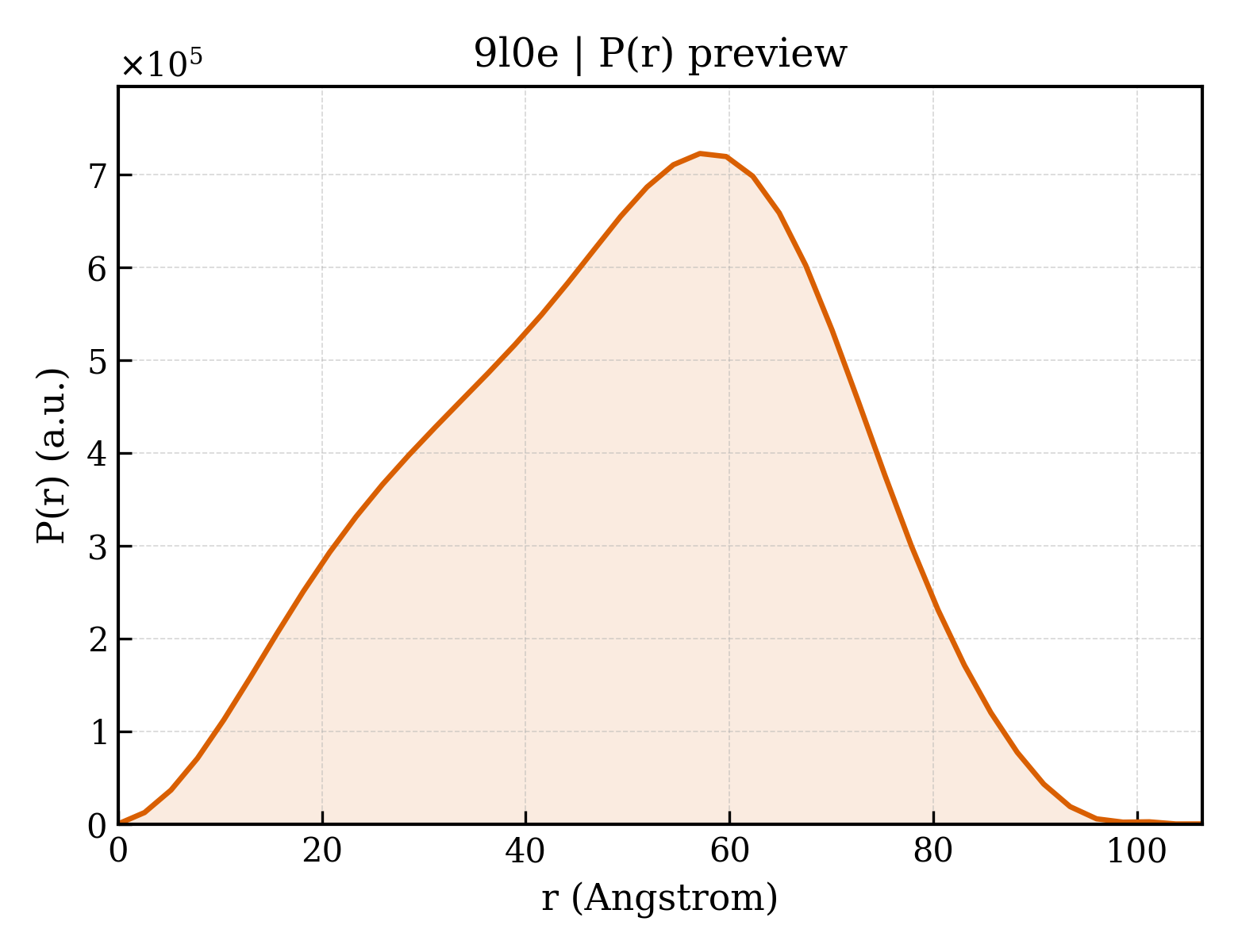 P(r) distribution for 9l0e