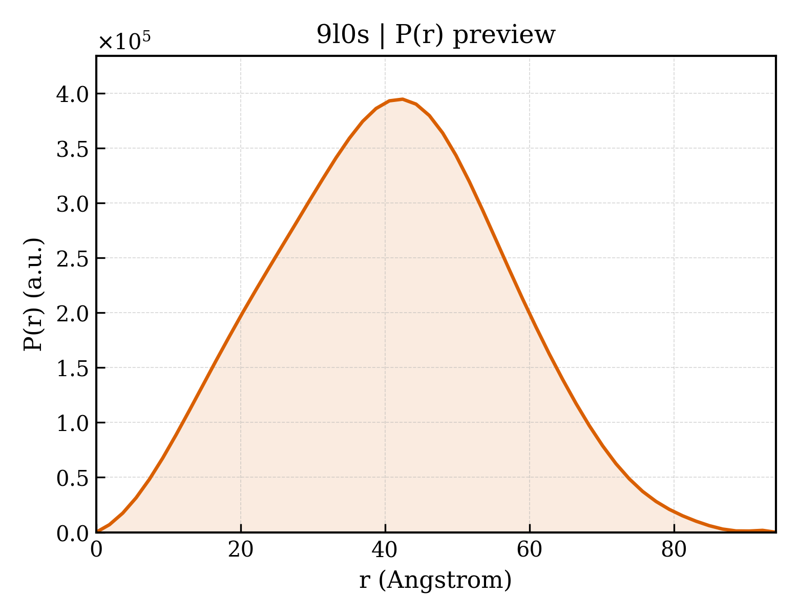 P(r) distribution for 9l0s