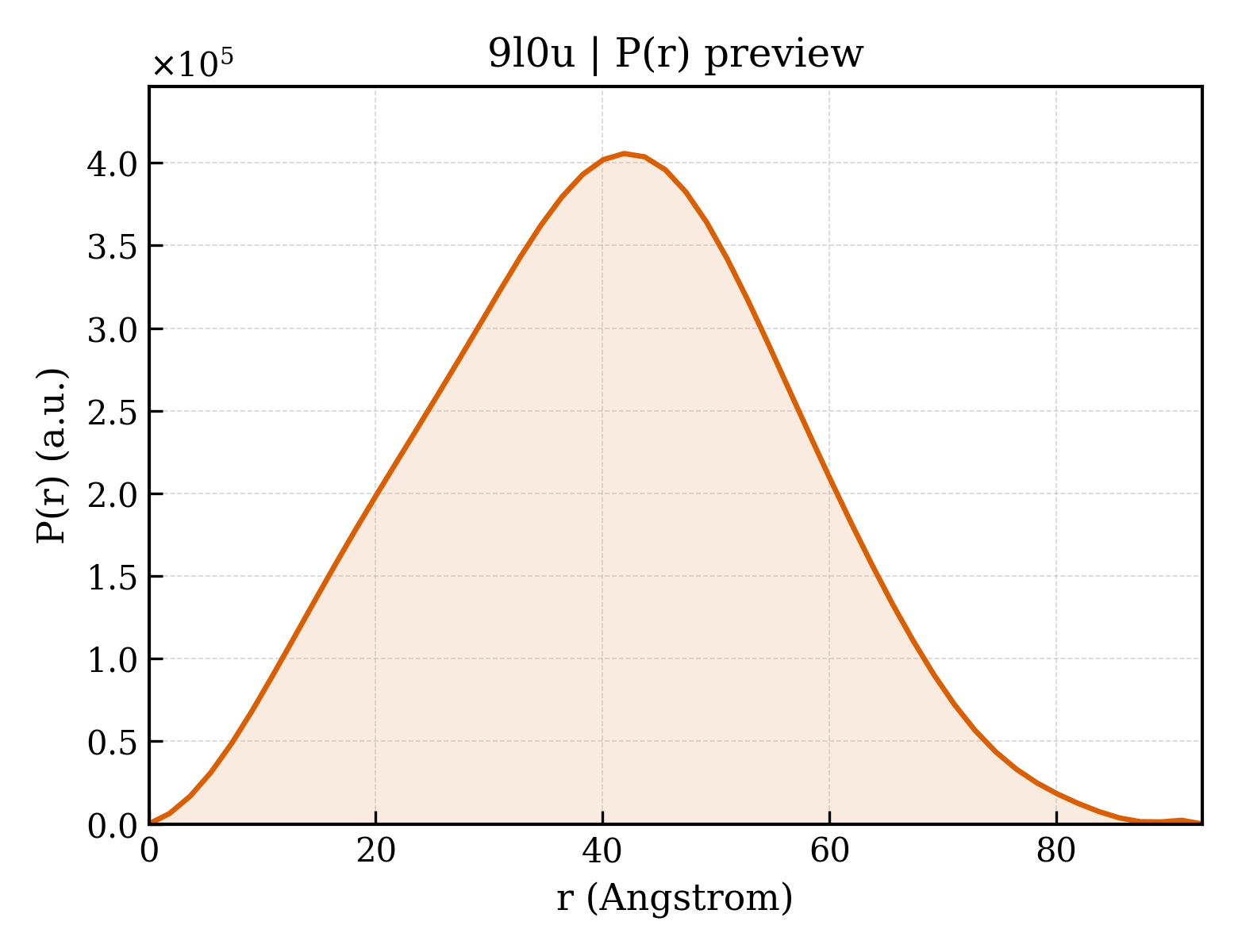P(r) distribution for 9l0u
