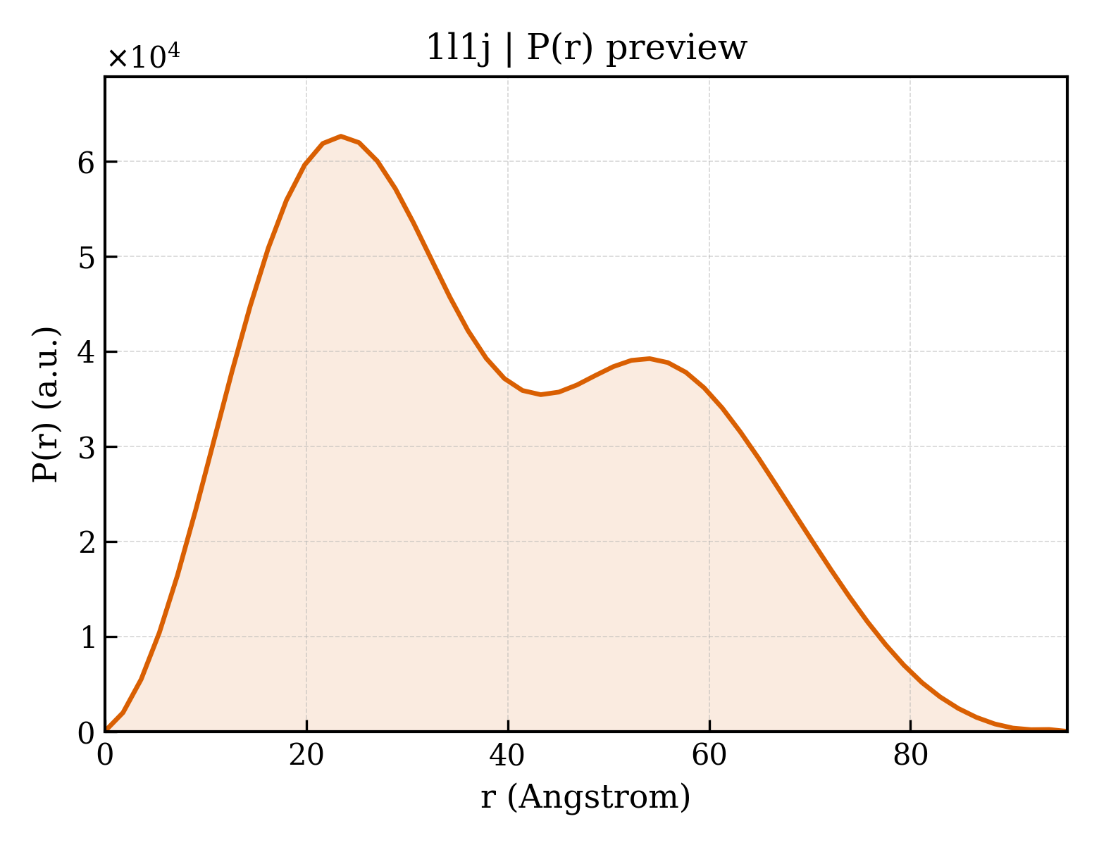 P(r) distribution for 1l1j