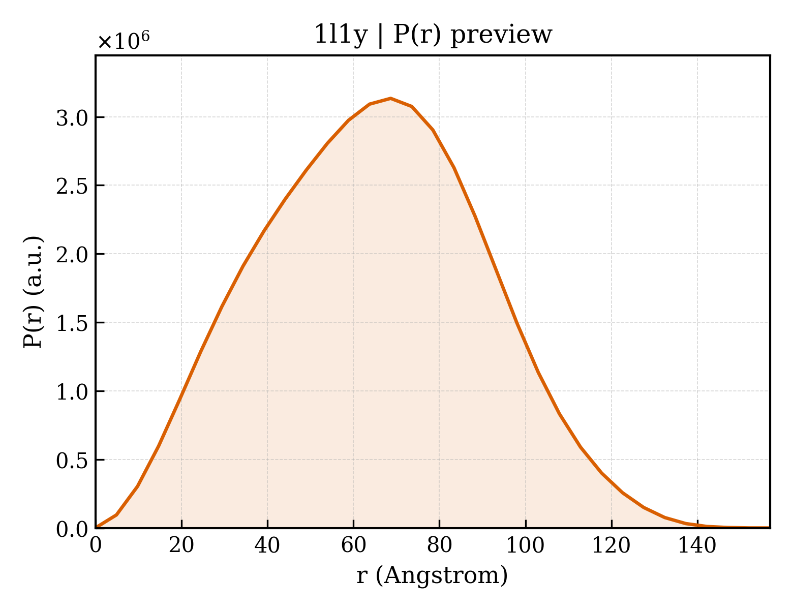 P(r) distribution for 1l1y