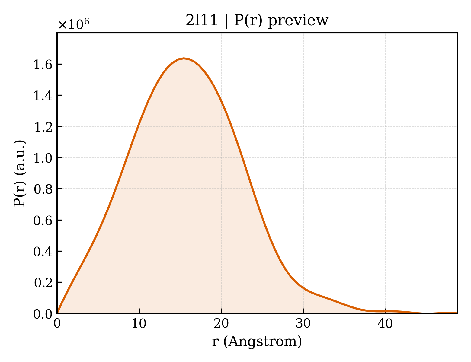 P(r) distribution for 2l11