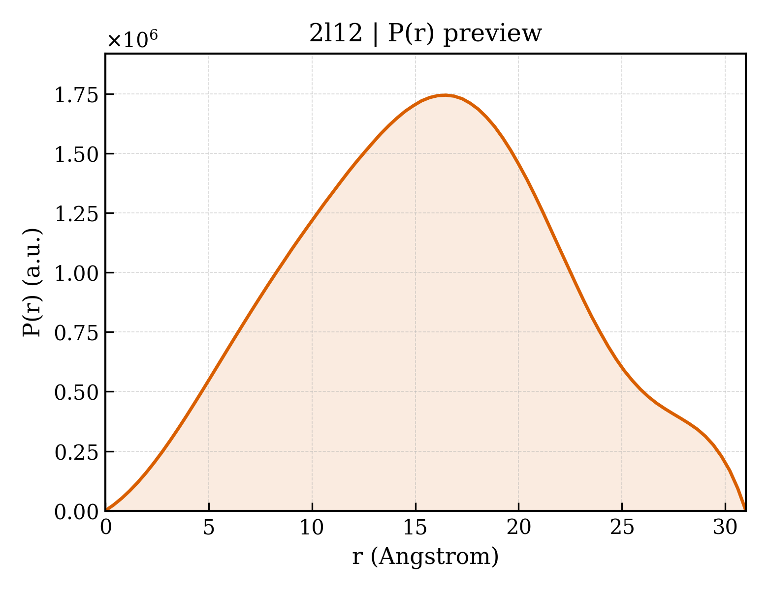 P(r) distribution for 2l12