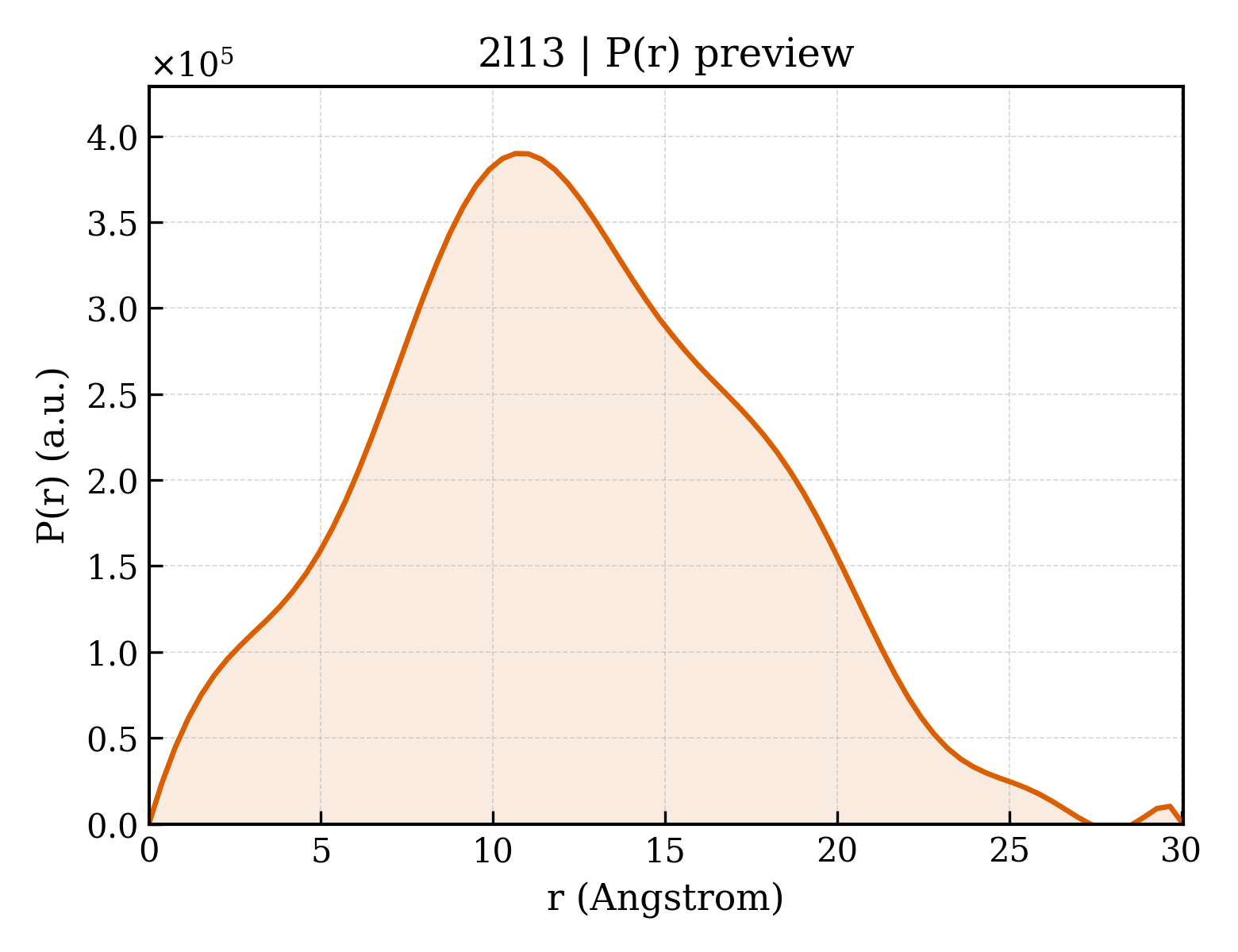 P(r) distribution for 2l13