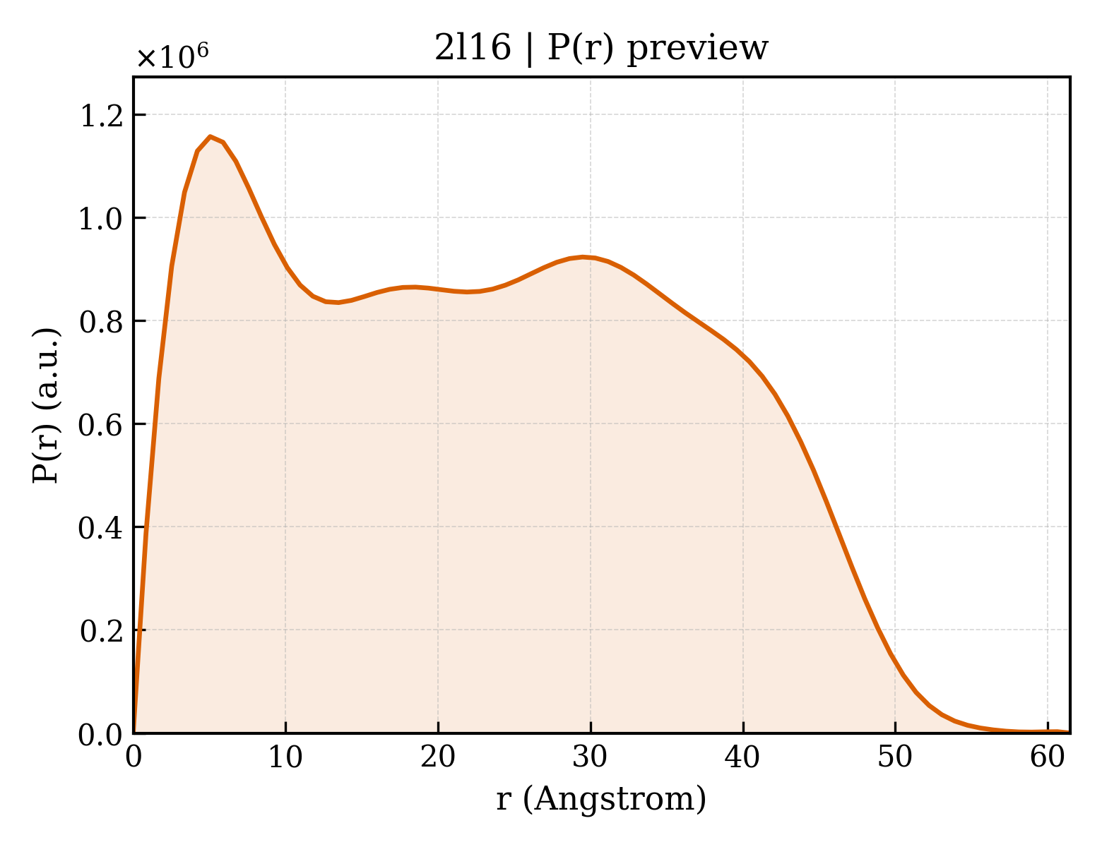 P(r) distribution for 2l16