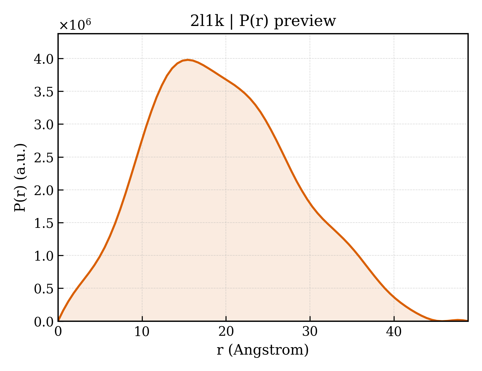 P(r) distribution for 2l1k
