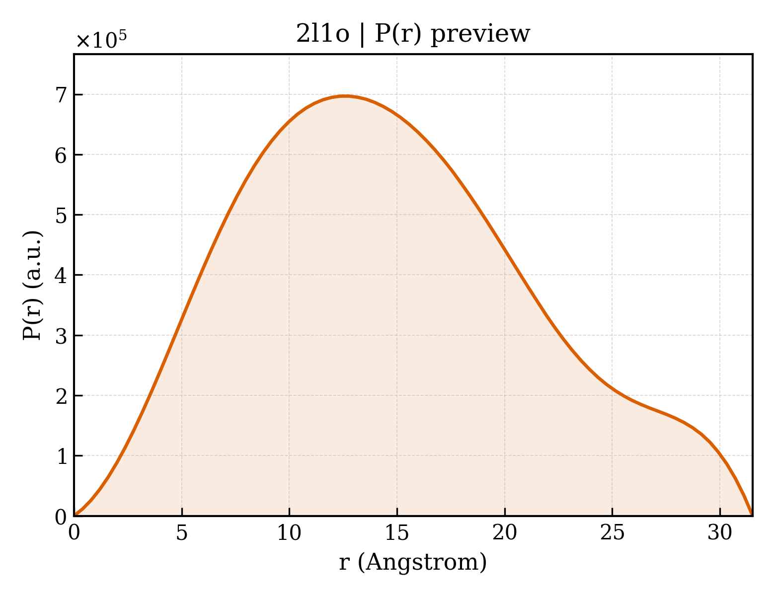 P(r) distribution for 2l1o