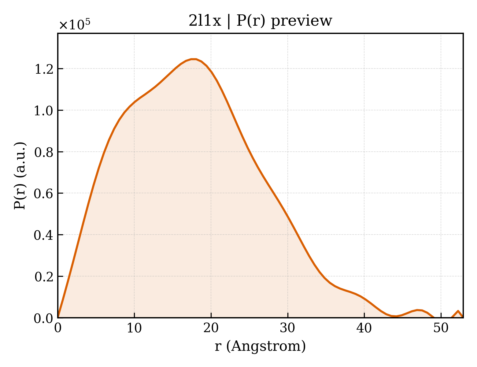 P(r) distribution for 2l1x