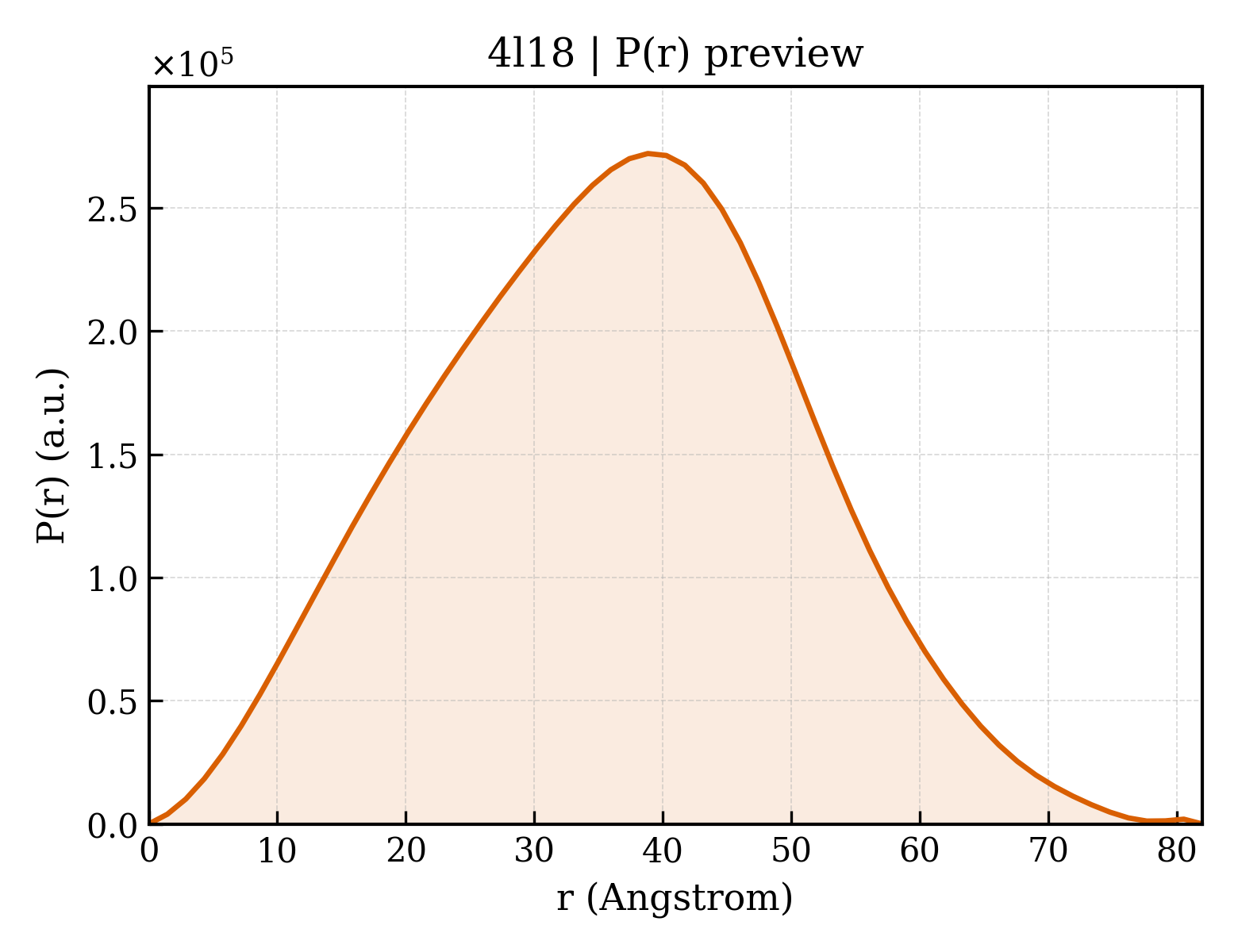 P(r) distribution for 4l18