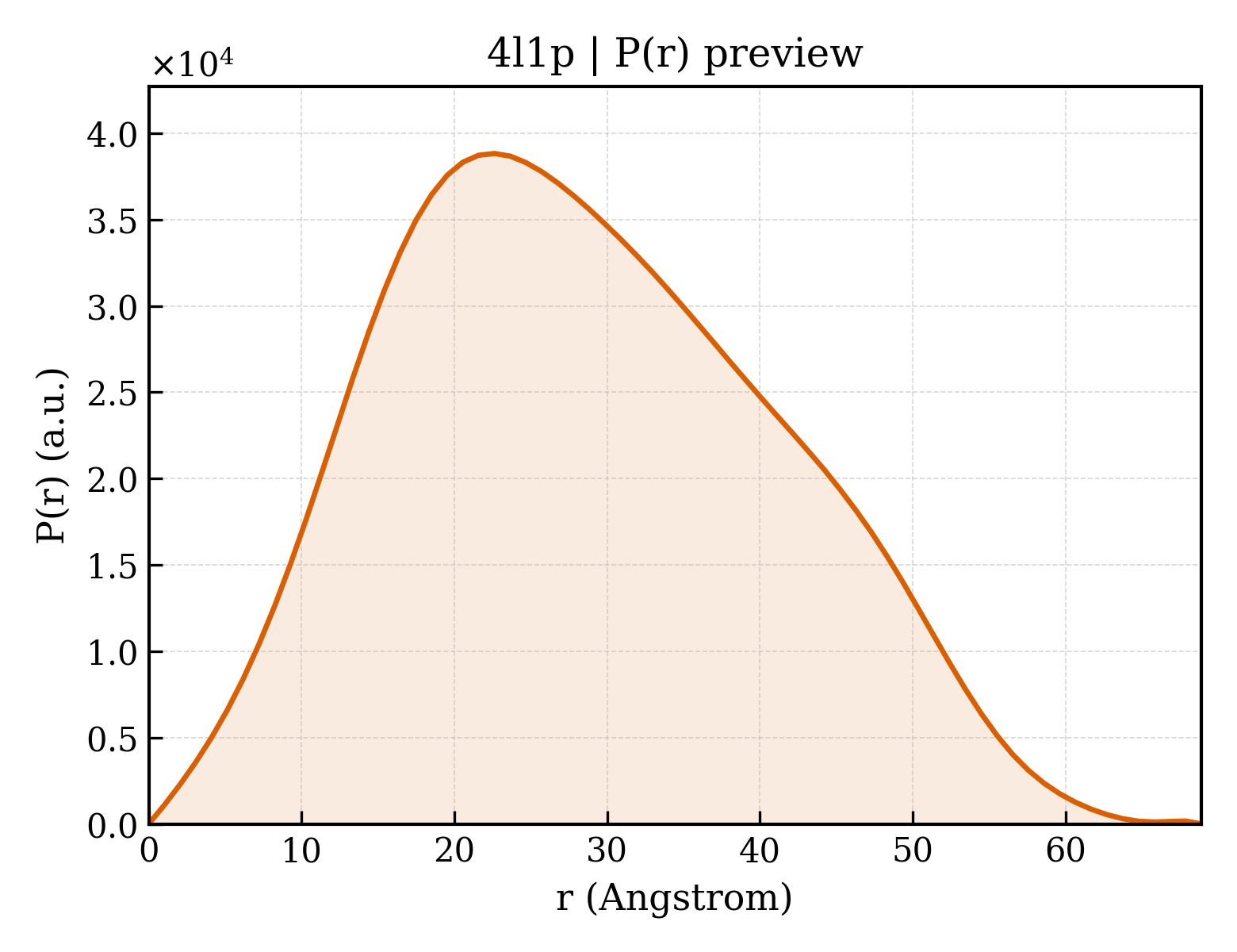 P(r) distribution for 4l1p