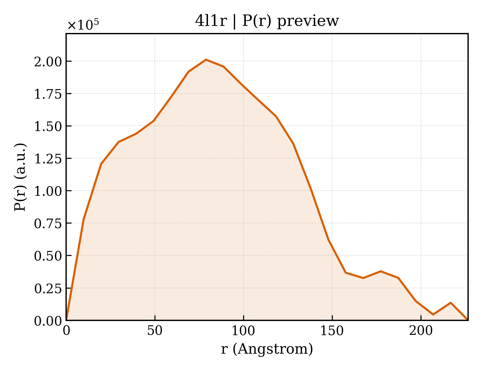 P(r) distribution for 4l1r