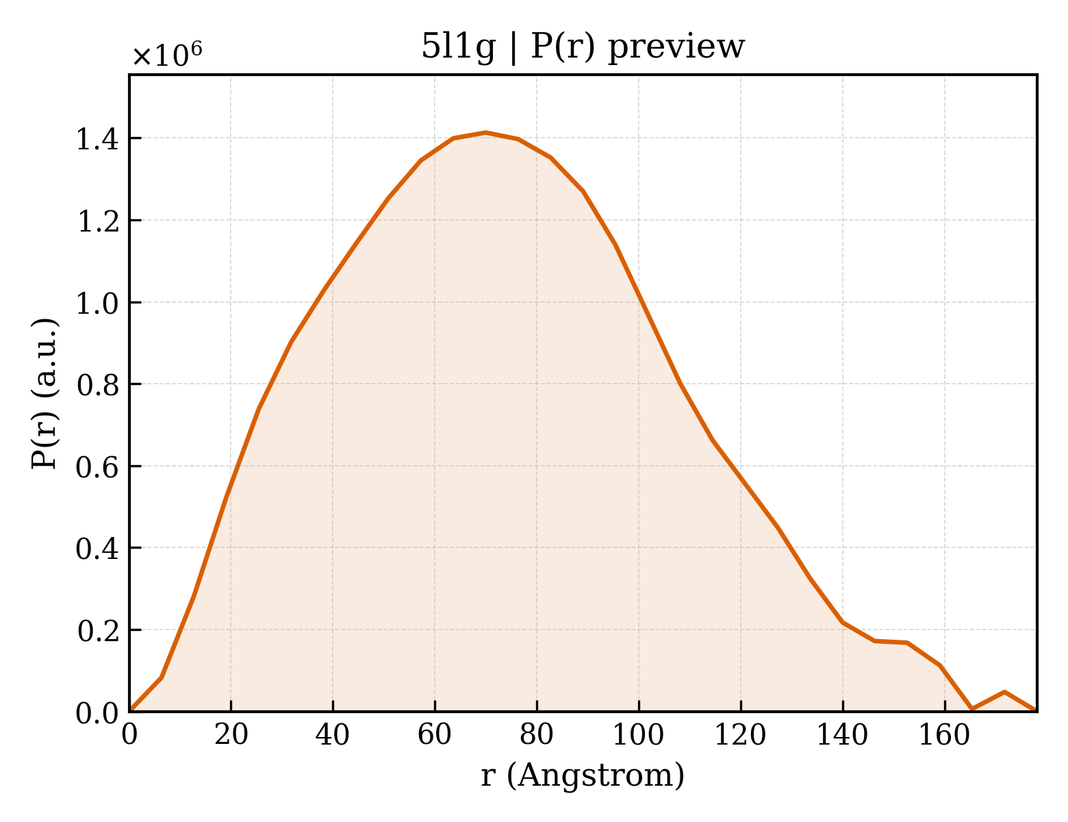 P(r) distribution for 5l1g