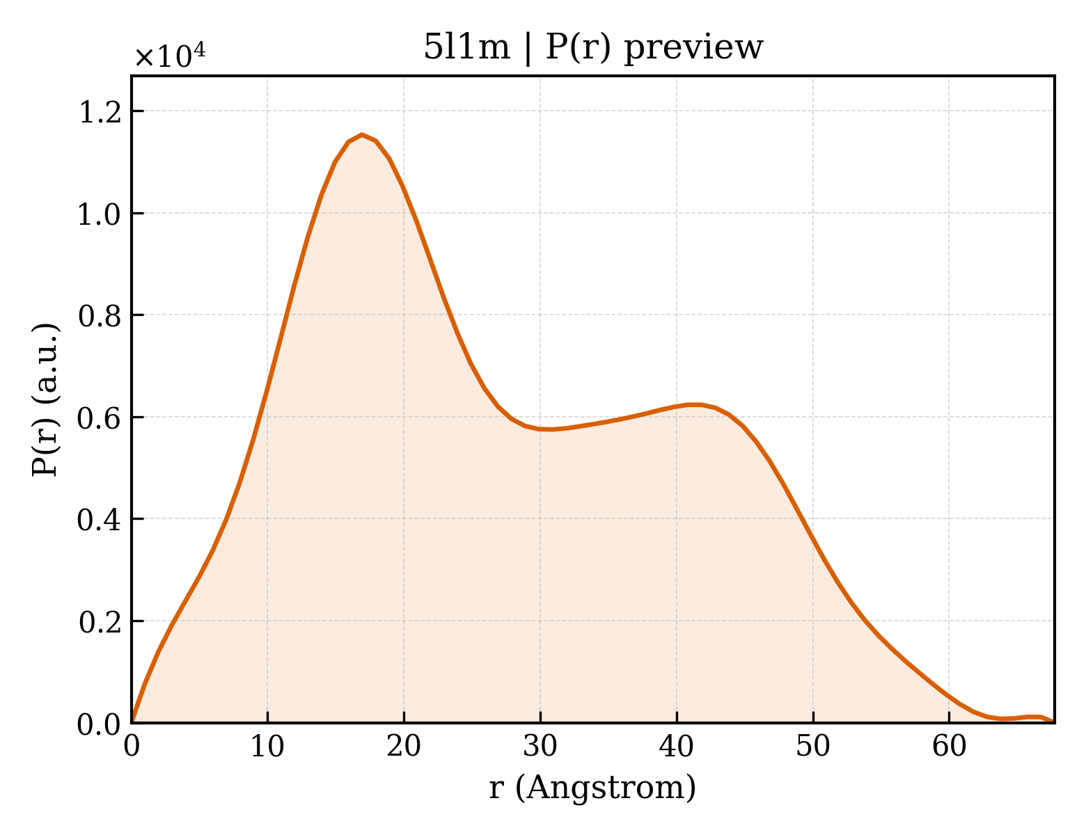 P(r) distribution for 5l1m