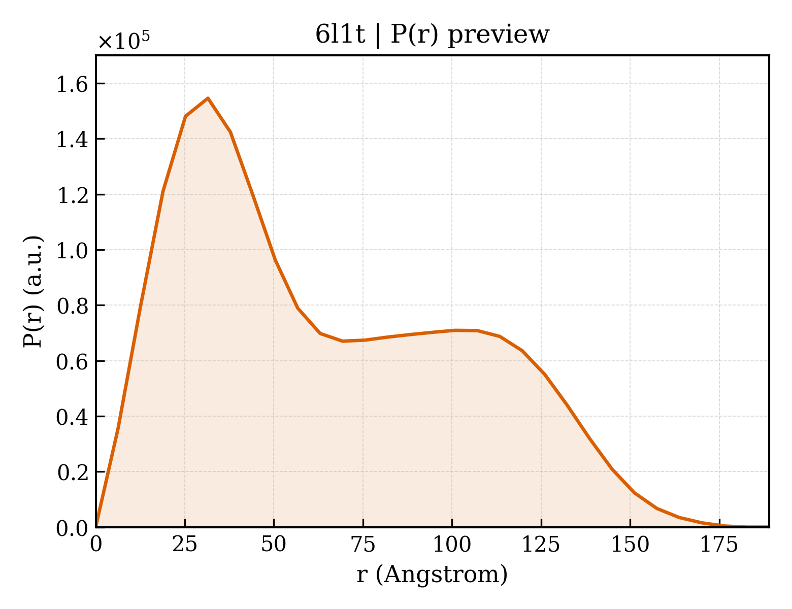P(r) distribution for 6l1t