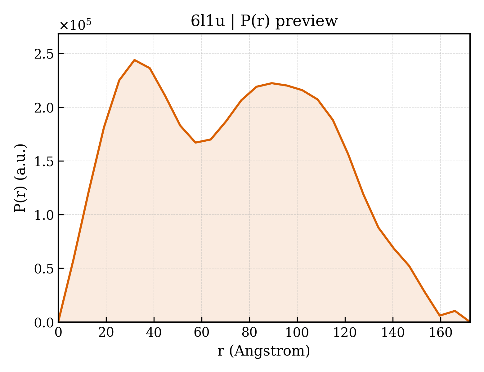 P(r) distribution for 6l1u