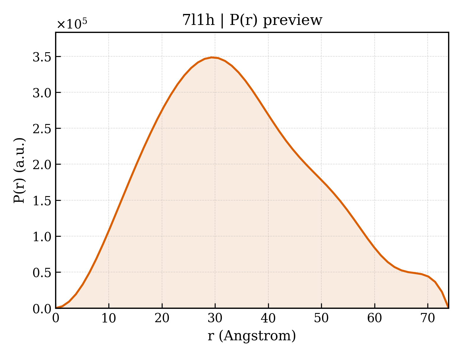 P(r) distribution for 7l1h