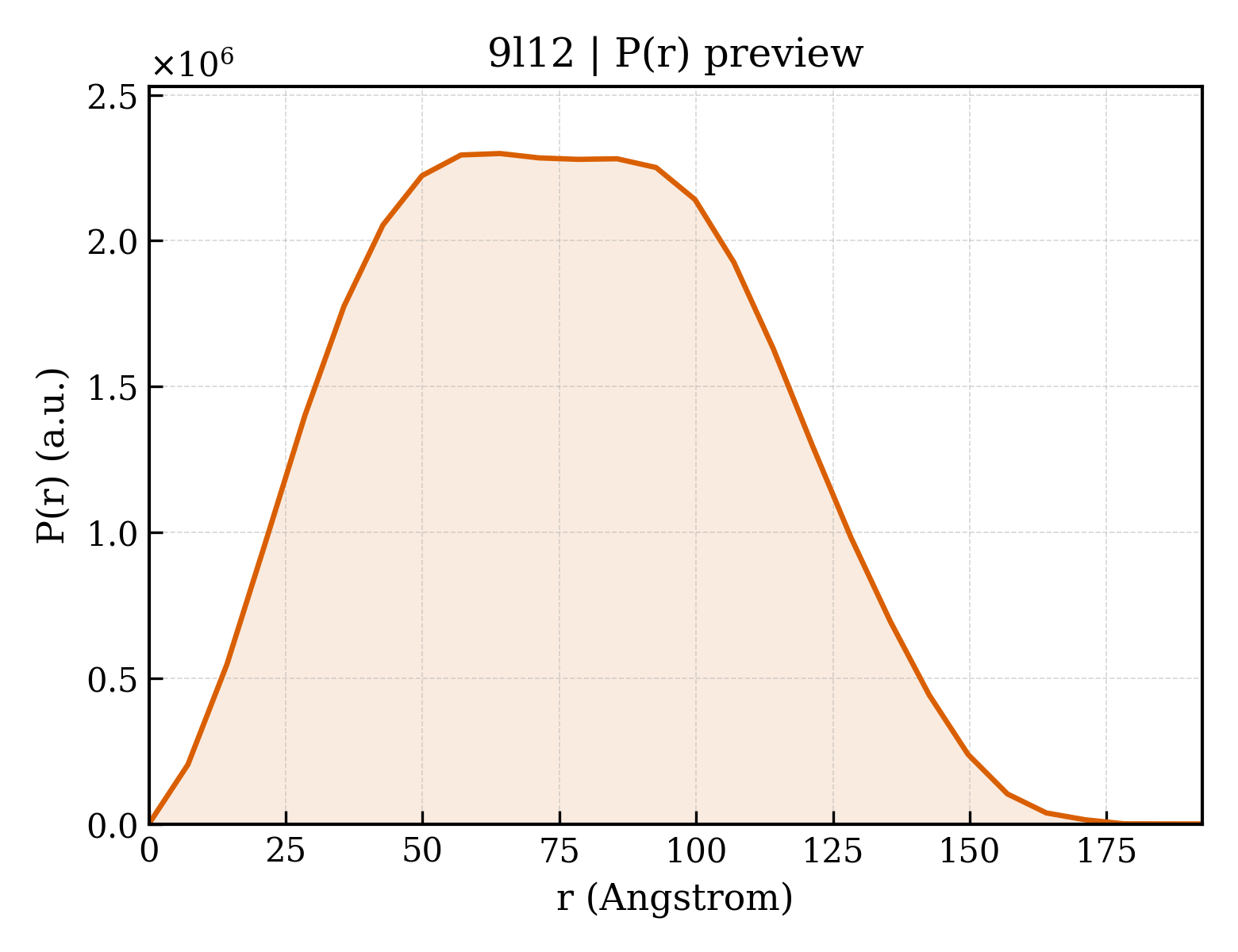 P(r) distribution for 9l12
