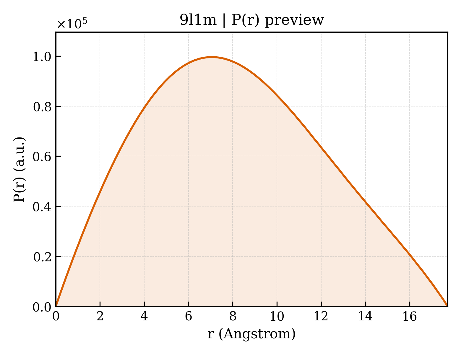 P(r) distribution for 9l1m