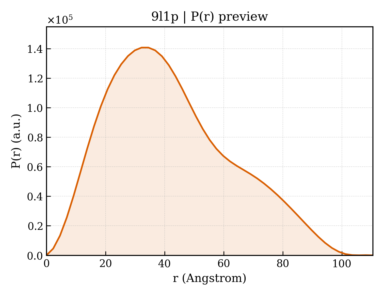 P(r) distribution for 9l1p