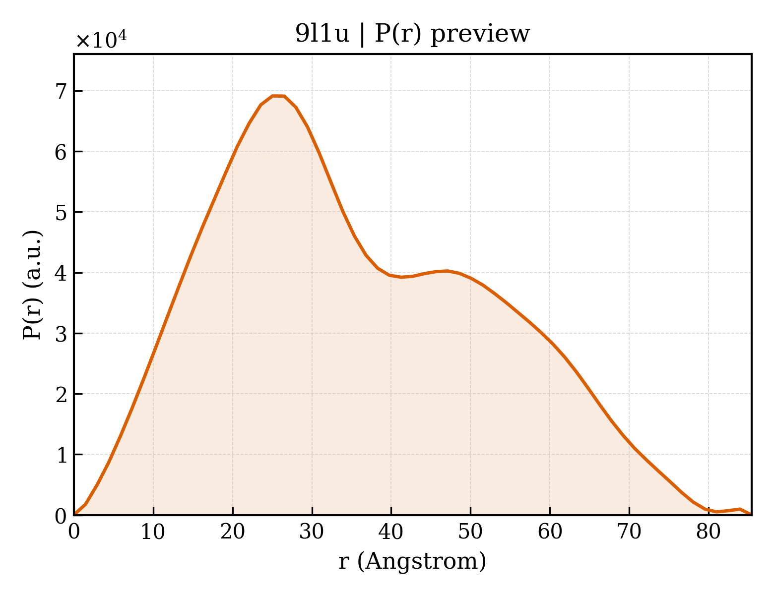 P(r) distribution for 9l1u