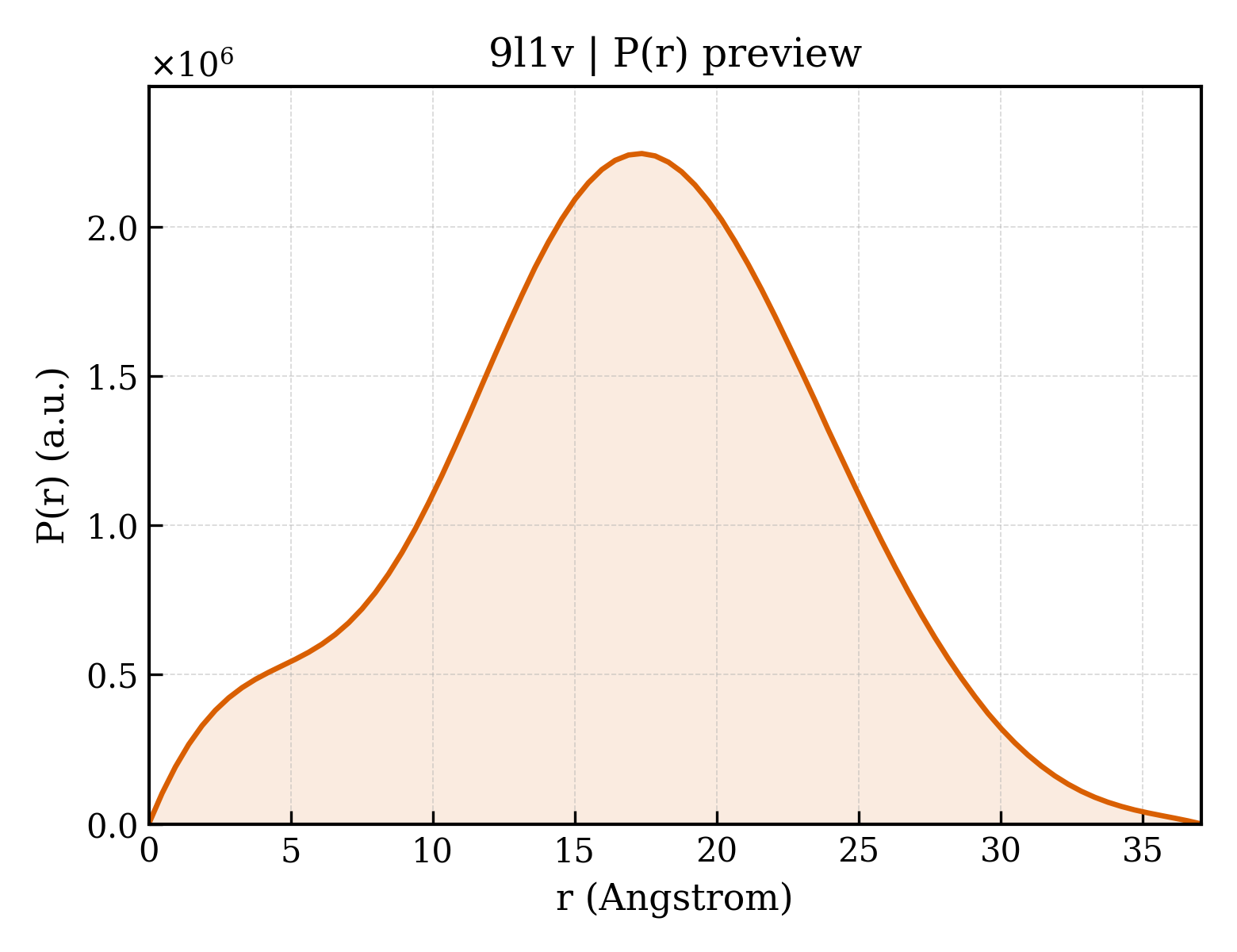 P(r) distribution for 9l1v