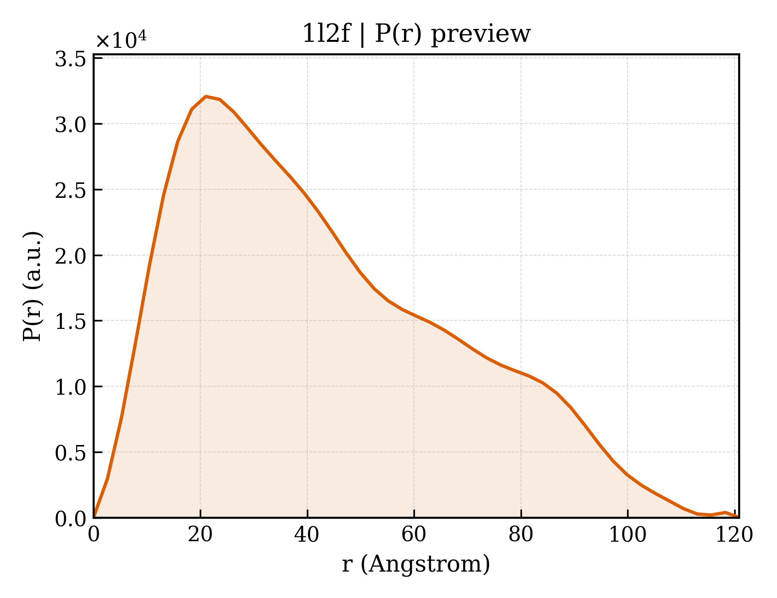 P(r) distribution for 1l2f