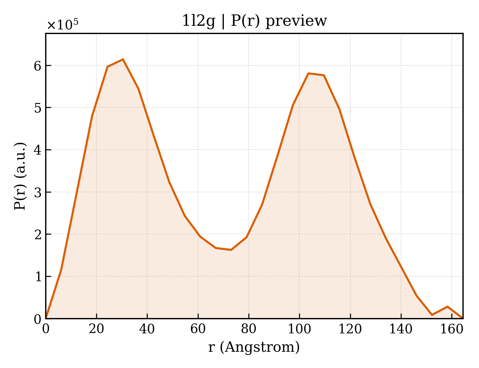 P(r) distribution for 1l2g