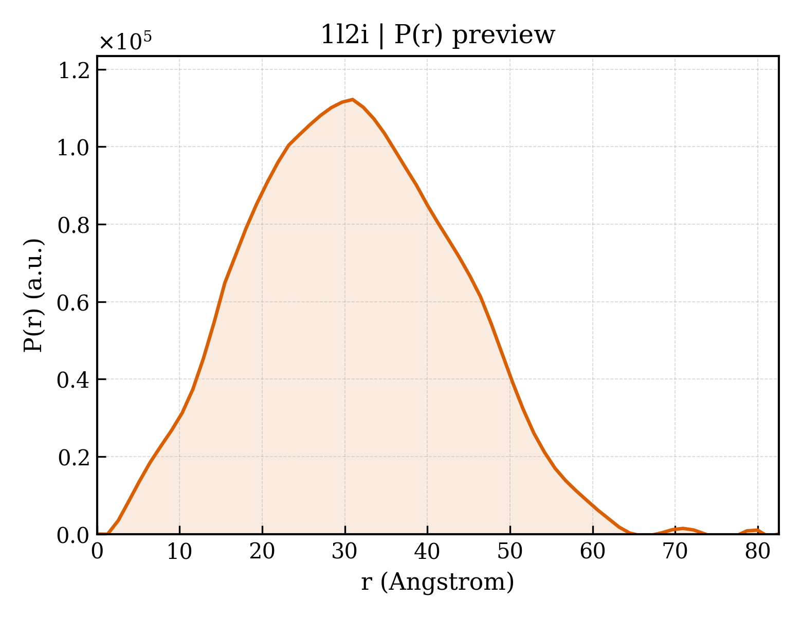 P(r) distribution for 1l2i
