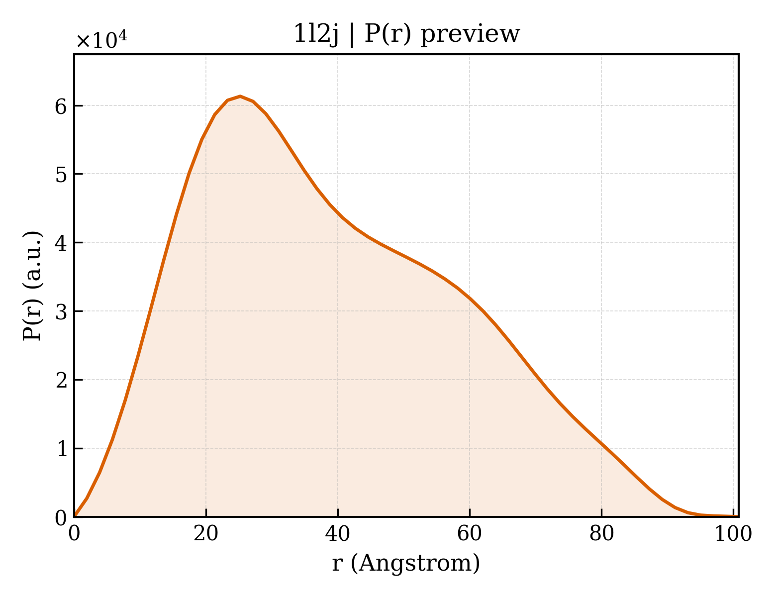 P(r) distribution for 1l2j