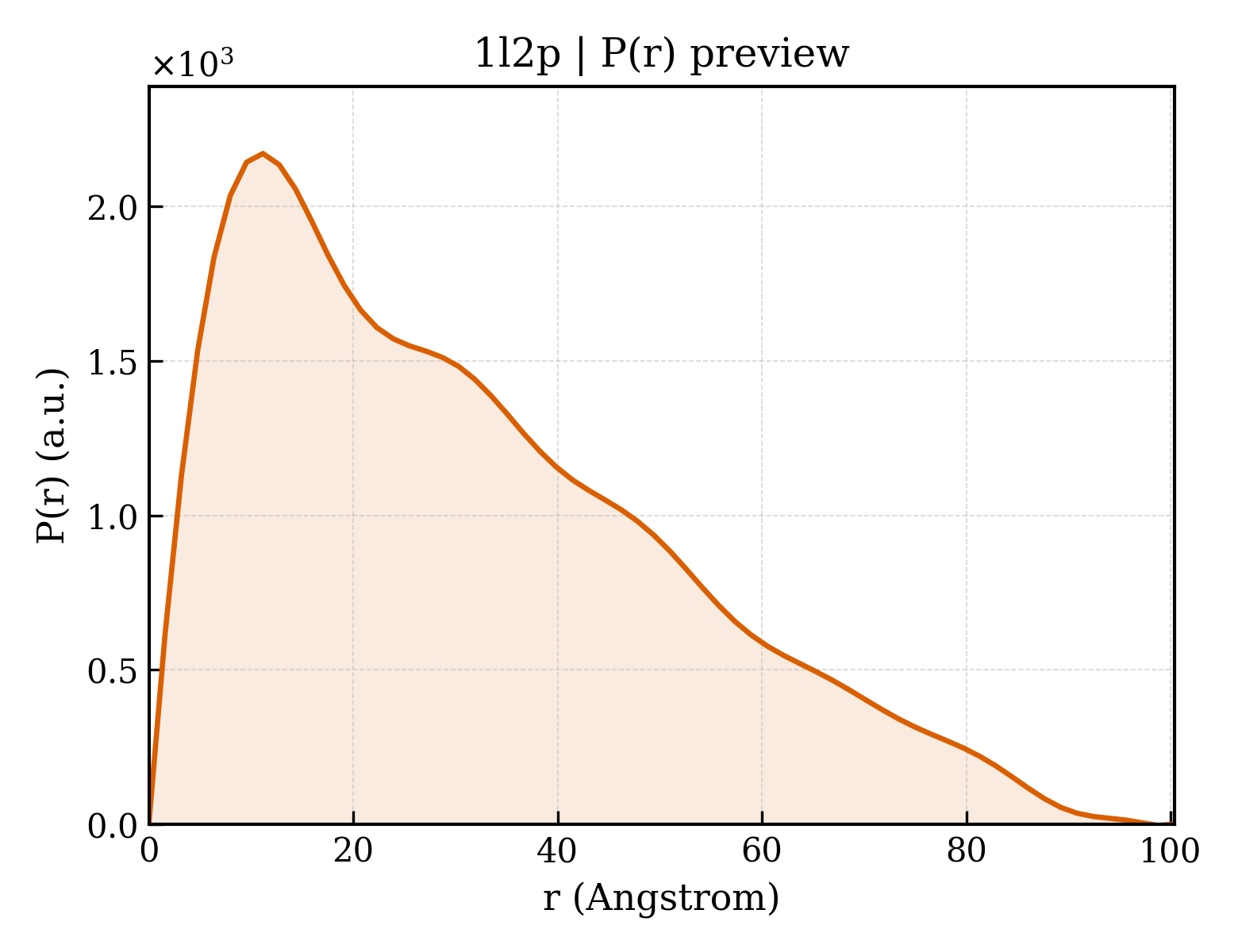 P(r) distribution for 1l2p