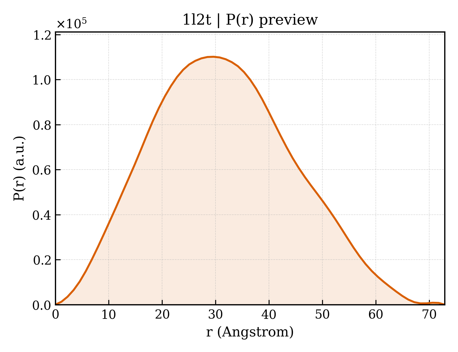 P(r) distribution for 1l2t