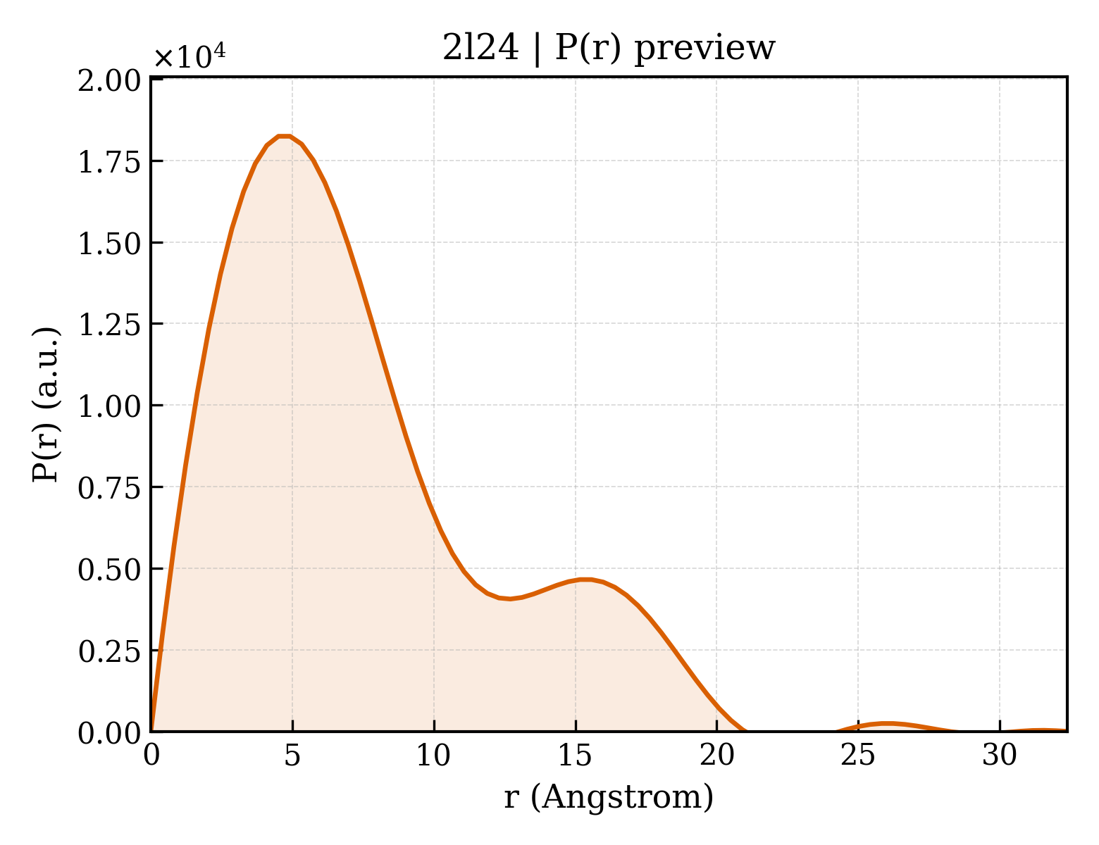 P(r) distribution for 2l24
