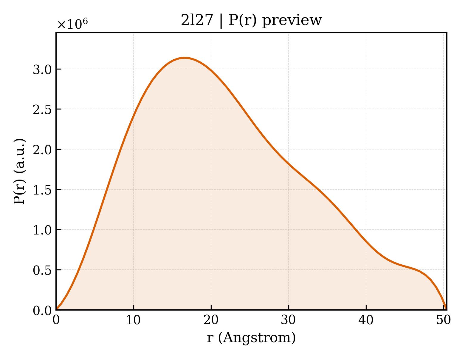 P(r) distribution for 2l27