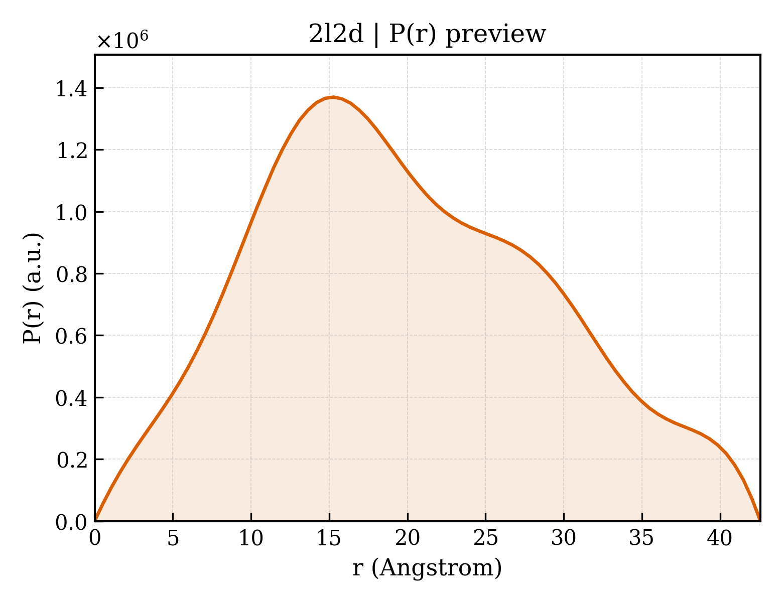 P(r) distribution for 2l2d