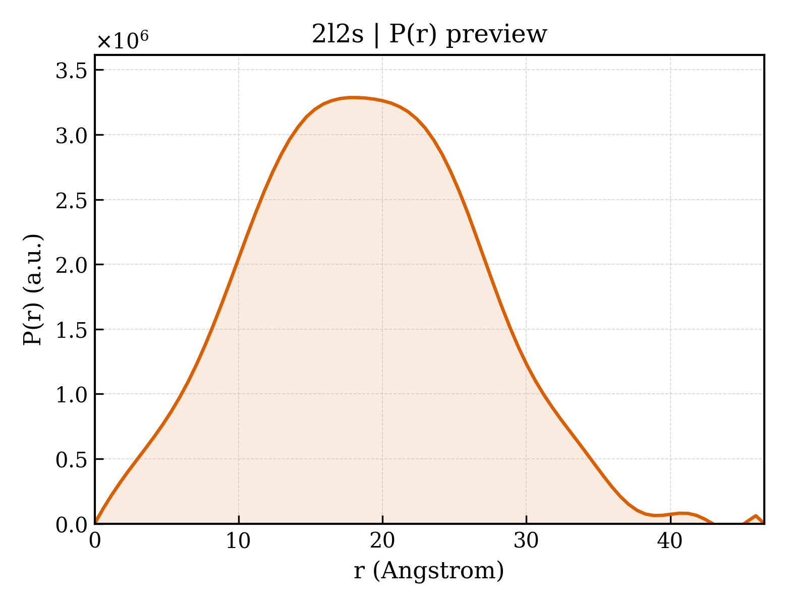 P(r) distribution for 2l2s