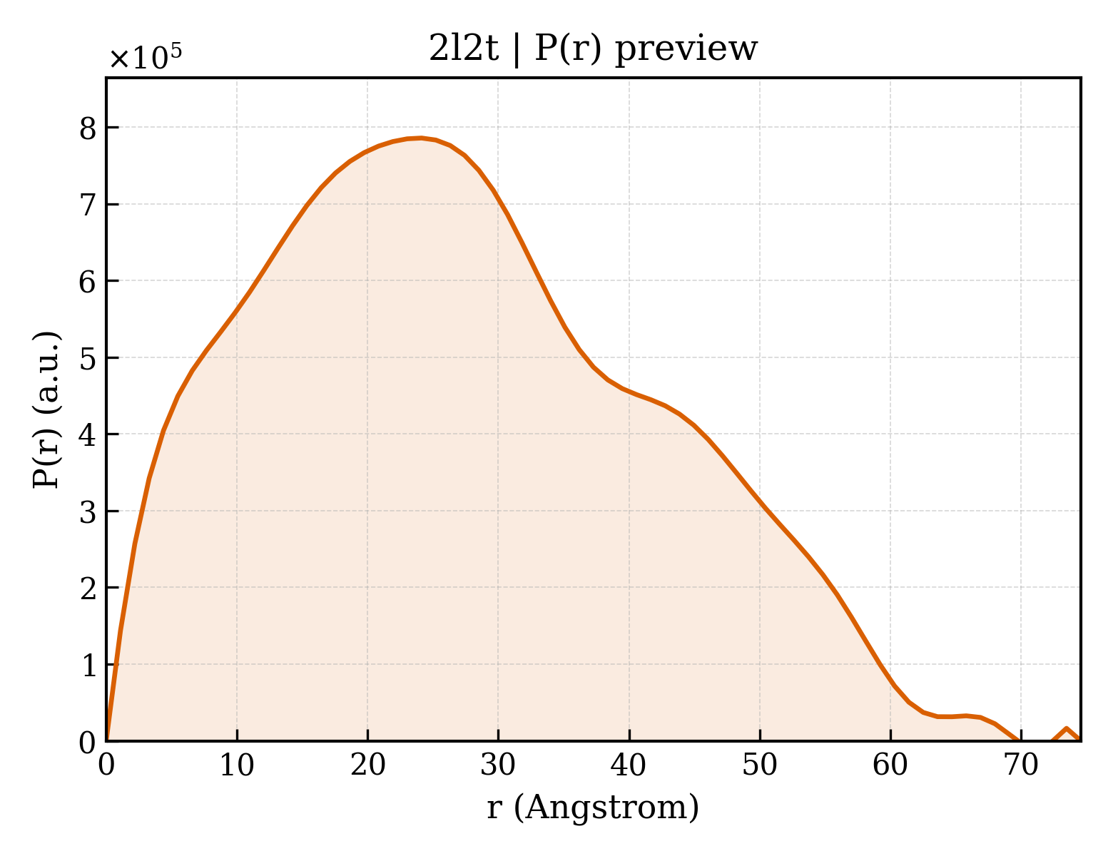 P(r) distribution for 2l2t