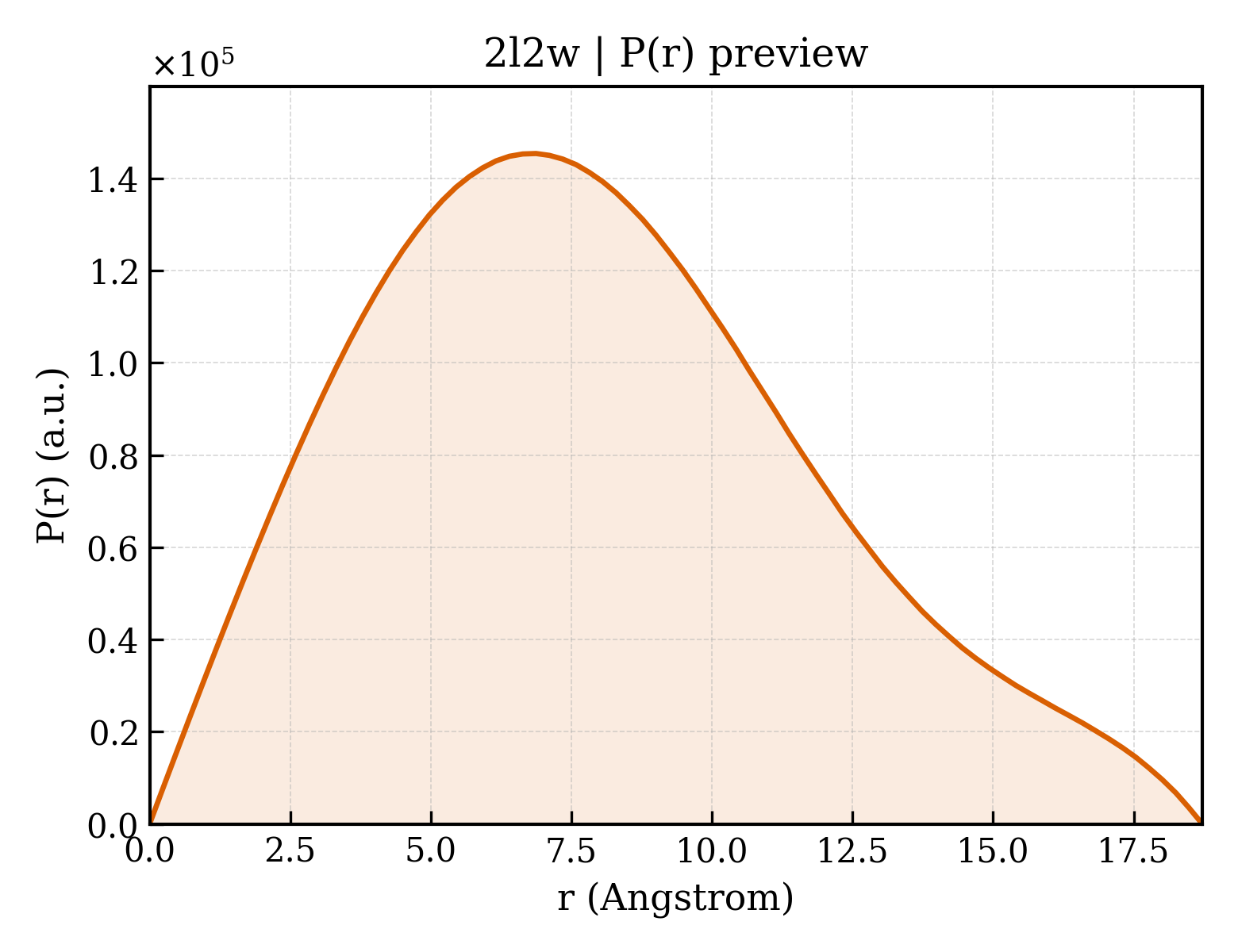 P(r) distribution for 2l2w