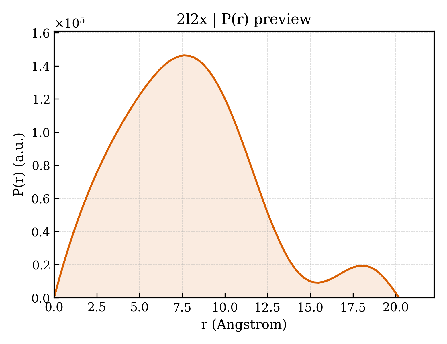 P(r) distribution for 2l2x