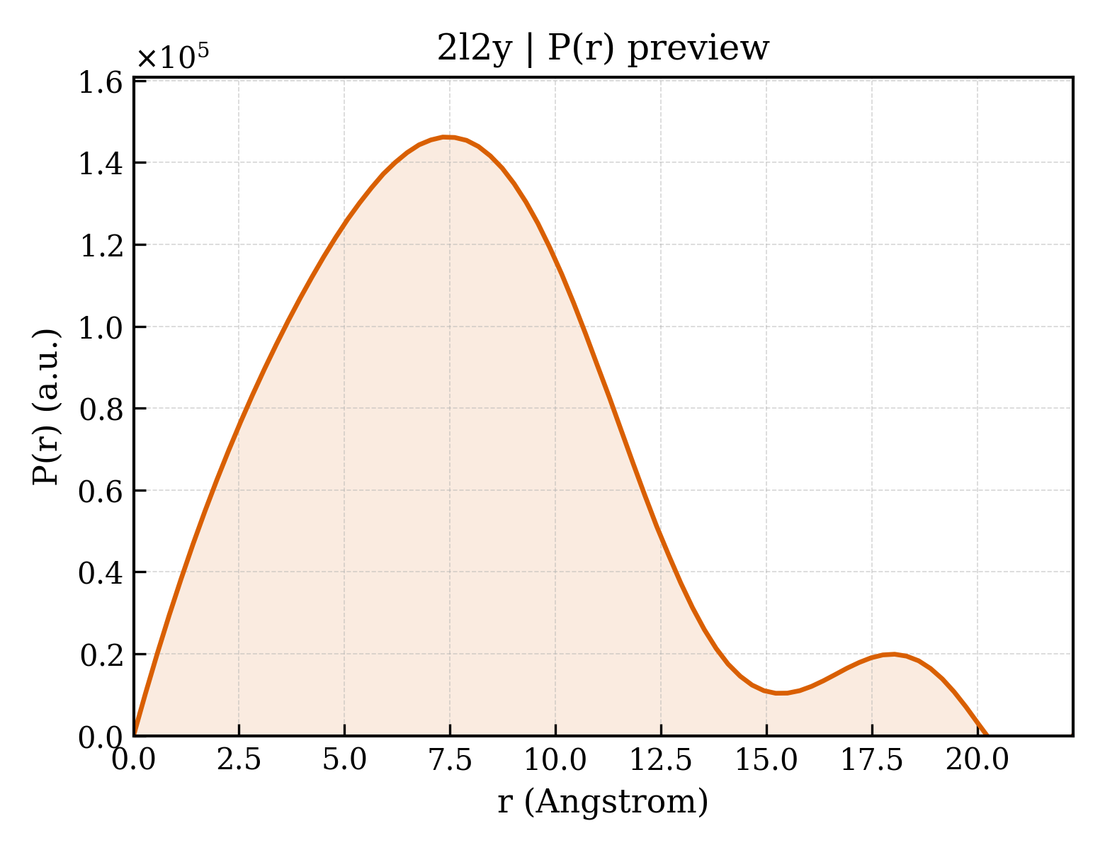 P(r) distribution for 2l2y