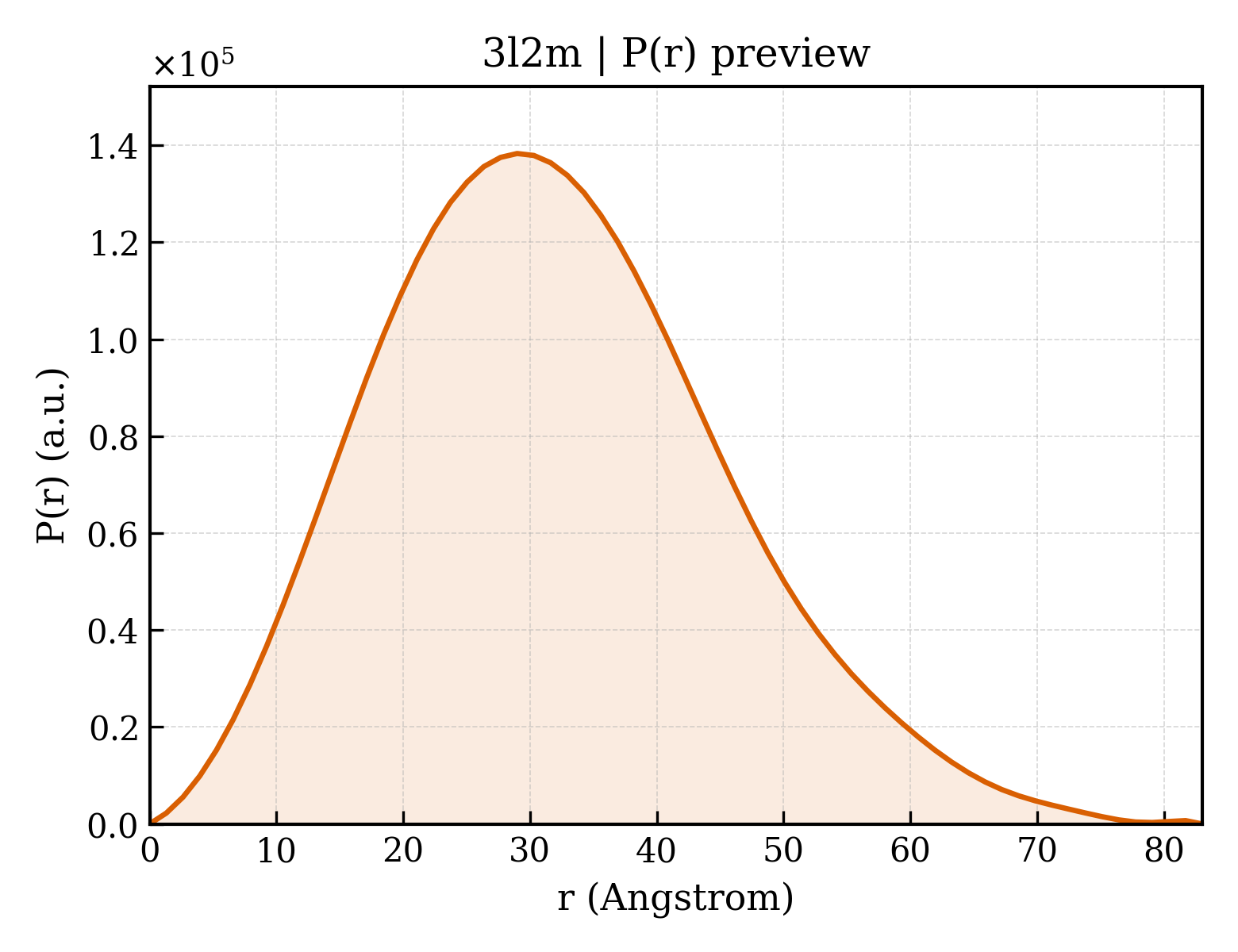 P(r) distribution for 3l2m