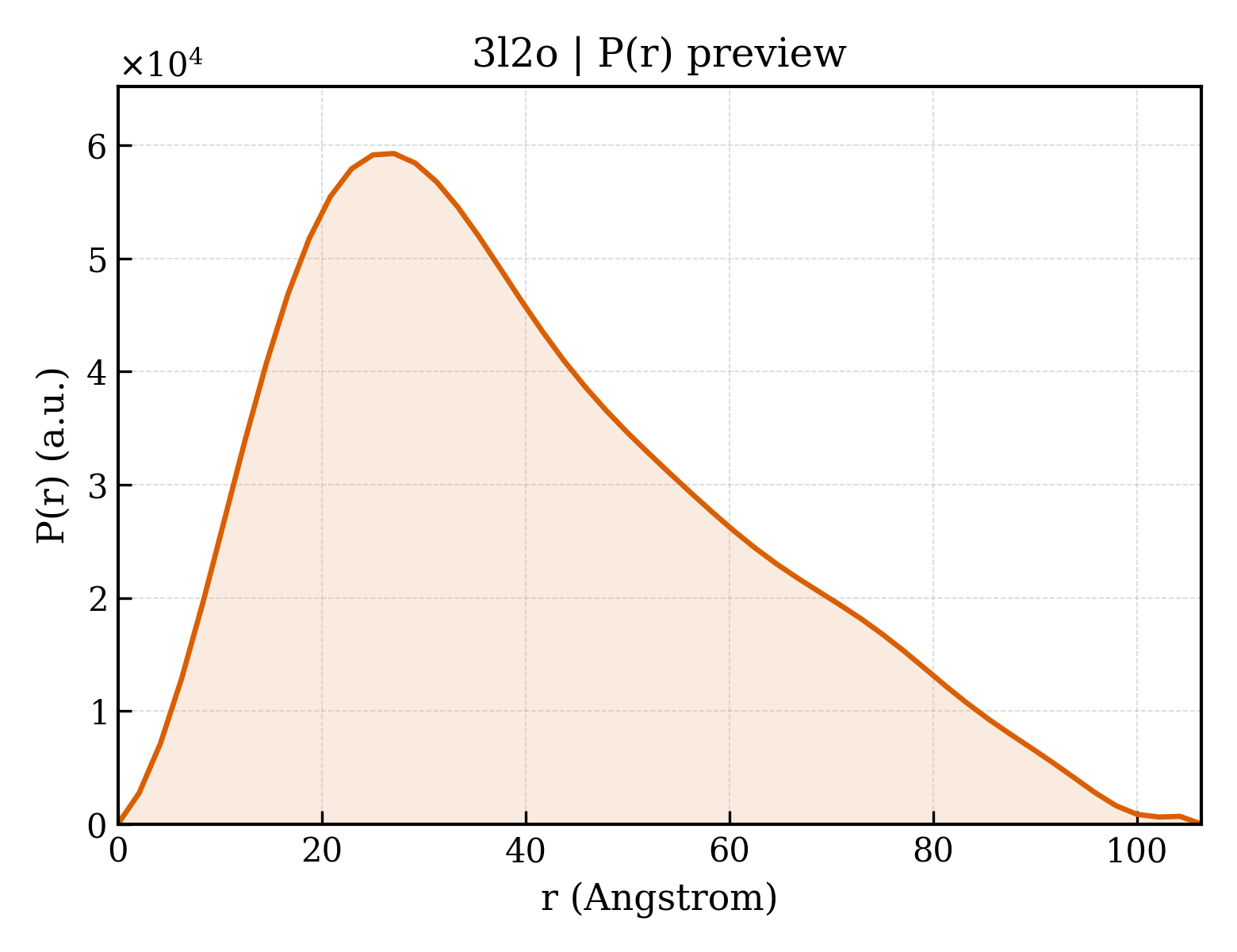 P(r) distribution for 3l2o