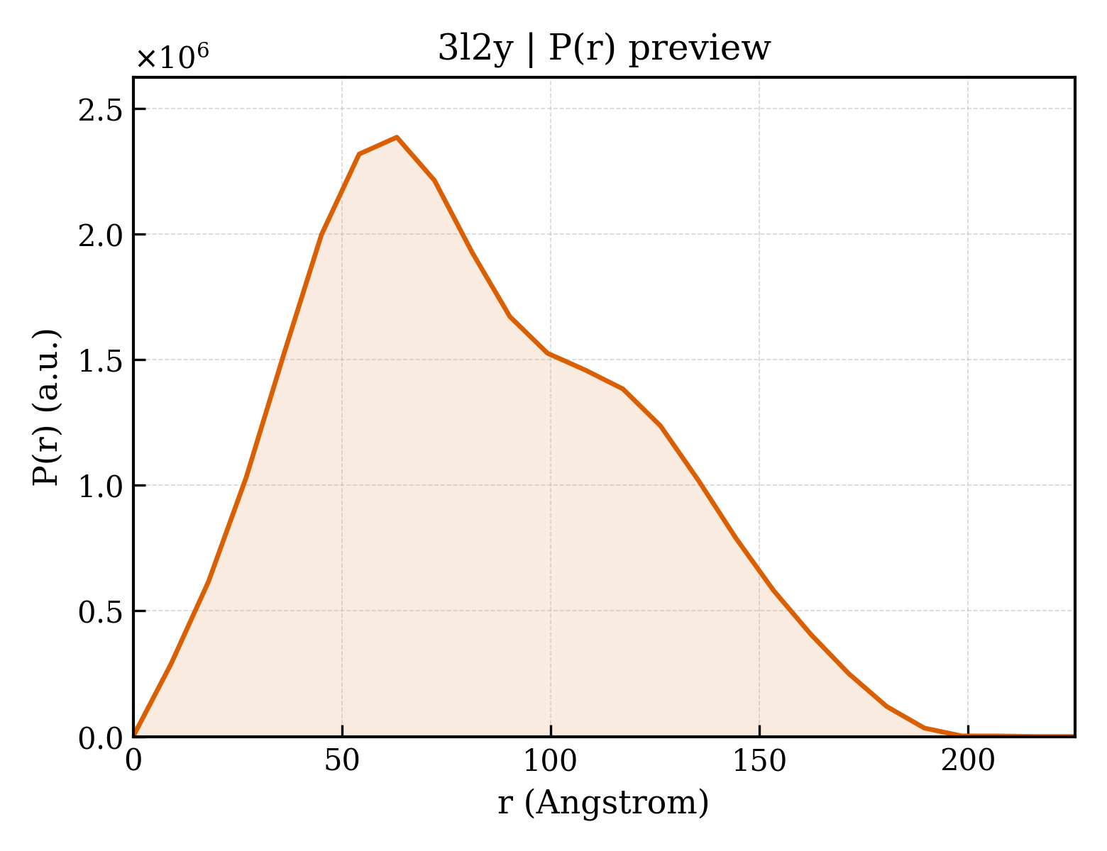 P(r) distribution for 3l2y