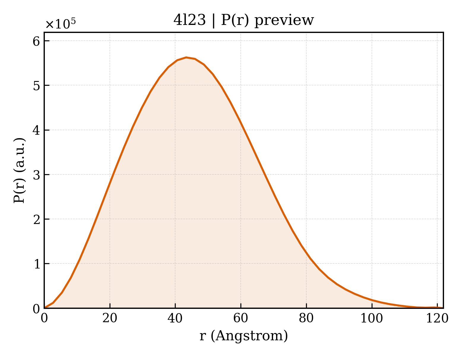 P(r) distribution for 4l23