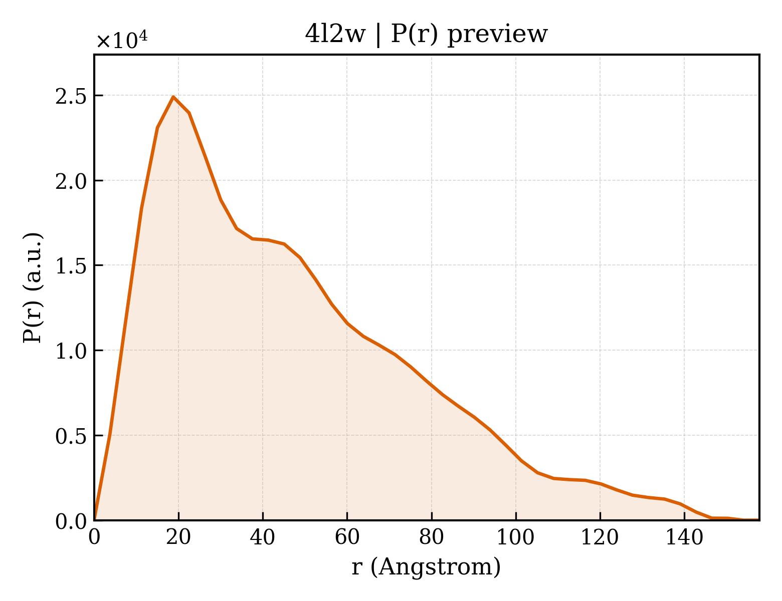 P(r) distribution for 4l2w